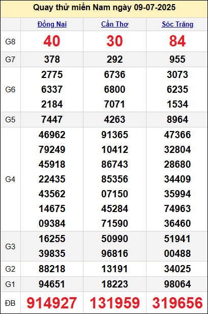 Quay thử miền Nam ngày 9/7/2025 Quay thử miền Nam ngày 9/7/2025