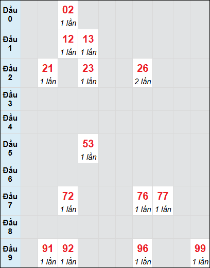 Bạch thủ rơi 3 ngày lô XSDNG 9/7/2025 Bạch thủ rơi 3 ngày lô XSDNG 9/7/2025