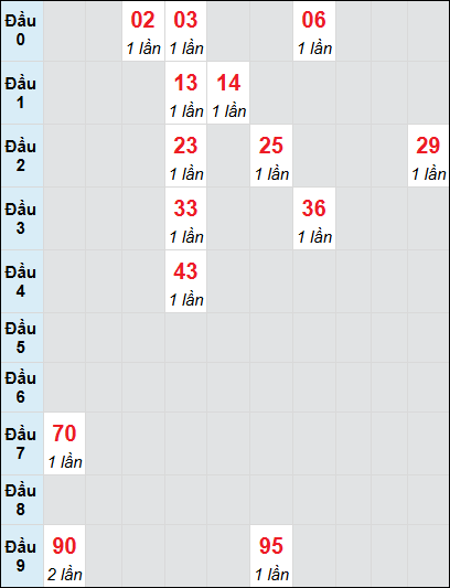 Bạch thủ rơi 3 ngày lô XSKH 9/7/2025 Bạch thủ rơi 3 ngày lô XSKH 9/7/2025