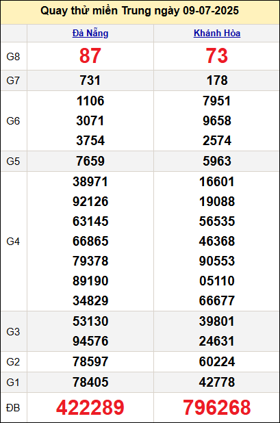 Quay thử miền Trung hôm nay ngày 9/7 Quay thử miền Trung hôm nay ngày 9/7