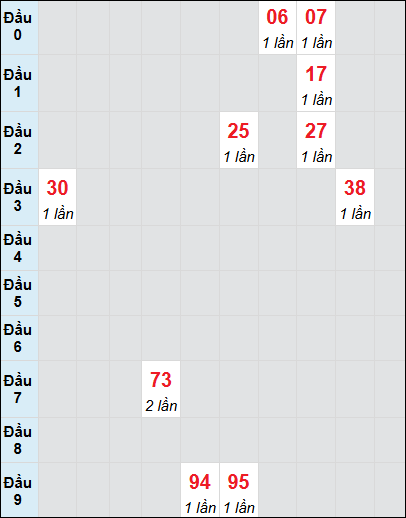 Bạch thủ rơi 3 ngày lô XSAG 10/7/2025 Bạch thủ rơi 3 ngày lô XSAG 10/7/2025