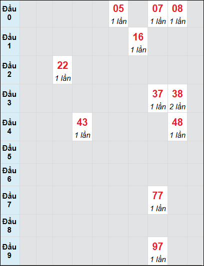 Bạch thủ rơi 3 ngày lô XSBTH 10/7/2025 Bạch thủ rơi 3 ngày lô XSBTH 10/7/2025