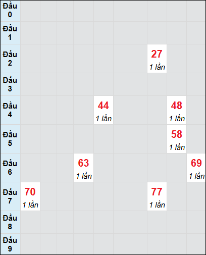 Bạch thủ rơi 3 ngày lô XSTN 10/7/2025 Bạch thủ rơi 3 ngày lô XSTN 10/7/2025