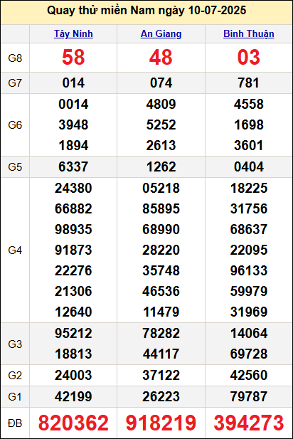 Quay thử xổ số miền Nam ngày 10/7 Quay thử xổ số miền Nam ngày 10/7