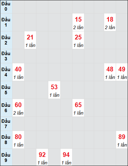 Bạch thủ rơi 3 ngày lô XSBDI 10/7/2025 Bạch thủ rơi 3 ngày lô XSBDI 10/7/2025