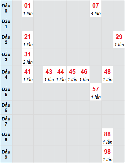 Bạch thủ rơi 3 ngày lô XSQB 10/7/2025 Bạch thủ rơi 3 ngày lô XSQB 10/7/2025