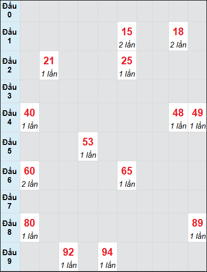 Bạch thủ rơi 3 ngày lô XSQT 10/7/2025 Bạch thủ rơi 3 ngày lô XSQT 10/7/2025
