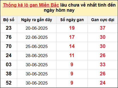 Bảng lô gan miền Bắc lâu chưa về tính đến 10/7/2025