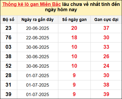 Bảng lô gan miền Bắc lâu chưa về tính đến 11/7/2025