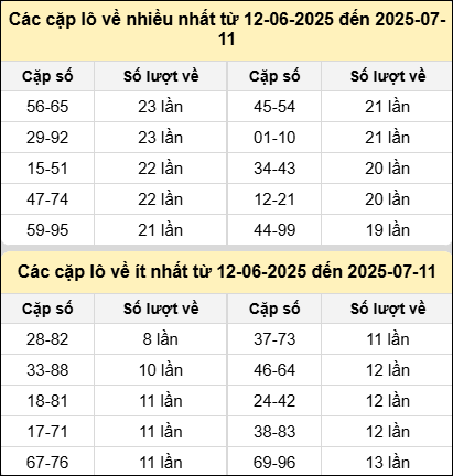 Bảng kê tần suất cặp lô tô miền Bắc hôm nay Bảng kê tần suất cặp lô tô miền Bắc hôm nay