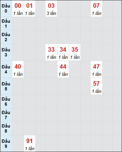 Bạch thủ rơi 3 ngày lô XSGL 11/7/2025 Bạch thủ rơi 3 ngày lô XSGL 11/7/2025