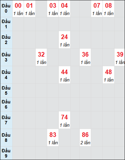 Bạch thủ rơi 3 ngày lô XSNT 11/7/2025 Bạch thủ rơi 3 ngày lô XSNT 11/7/2025