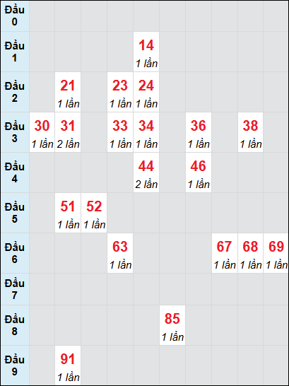 Bạch thủ rơi 3 ngày lô XSBD 11/7/2025 Bạch thủ rơi 3 ngày lô XSBD 11/7/2025