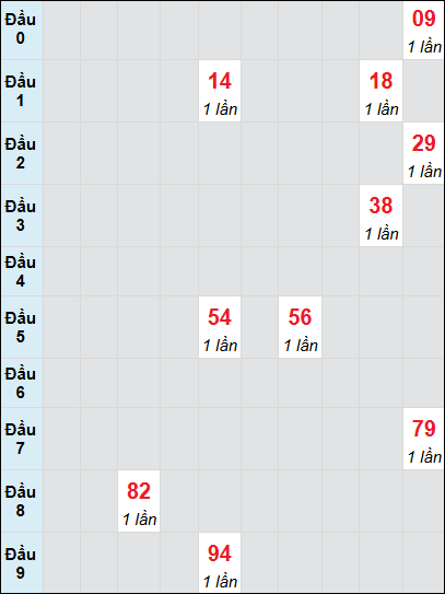 Bạch thủ rơi 3 ngày lô XSTV 11/7/2025 Bạch thủ rơi 3 ngày lô XSTV 11/7/2025