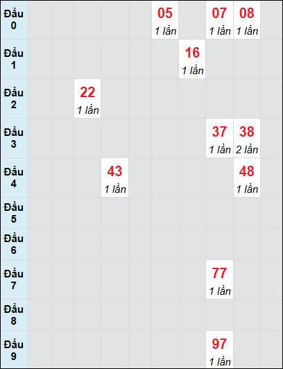 Bạch thủ rơi 3 ngày lô XSVL 11/7/2025 Bạch thủ rơi 3 ngày lô XSVL 11/7/2025