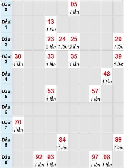 Bạch thủ rơi 3 ngày lô XSBP 12/7/2025 Bạch thủ rơi 3 ngày lô XSBP 12/7/2025