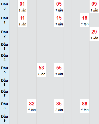 Bạch thủ rơi 3 ngày lô XSHG 12/7/2025 Bạch thủ rơi 3 ngày lô XSHG 12/7/2025