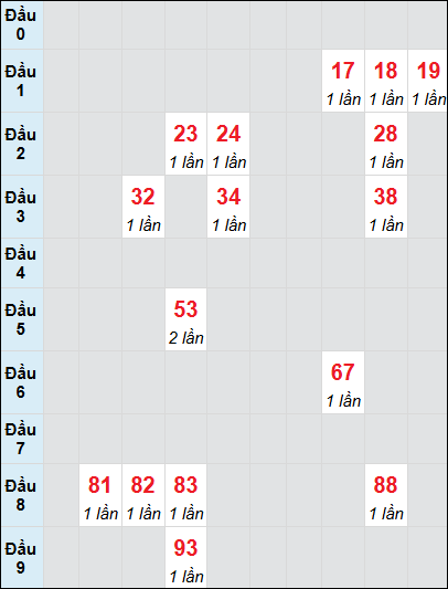 Bạch thủ rơi 3 ngày lô XSTP 12/7/2025 Bạch thủ rơi 3 ngày lô XSTP 12/7/2025