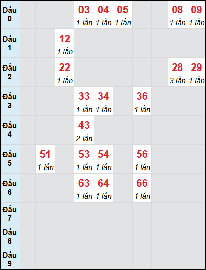 Bạch thủ rơi 3 ngày lô XSLA 12/7/2025 Bạch thủ rơi 3 ngày lô XSLA 12/7/2025