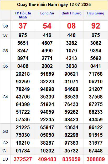 Quay thử kết quả miền Nam ngày 12/7 Quay thử kết quả miền Nam ngày 12/7