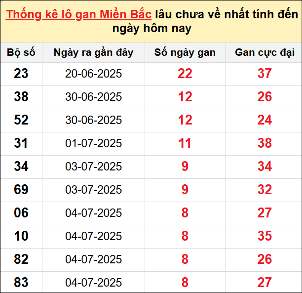 Bảng lô gan miền Bắc lâu chưa về tính đến 13/7/2025 Bảng lô gan miền Bắc lâu chưa về tính đến 13/7/2025