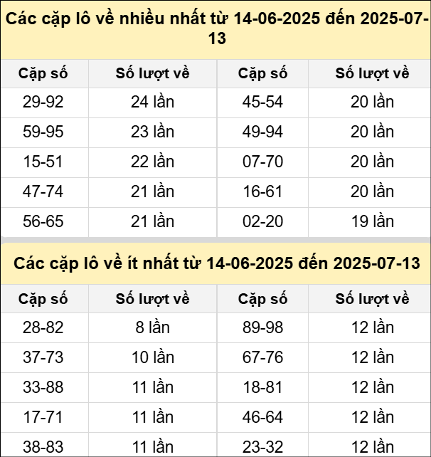 Bảng tần suất cặp lô tô MB ngày 13/7/2025 Bảng tần suất cặp lô tô MB ngày 13/7/2025