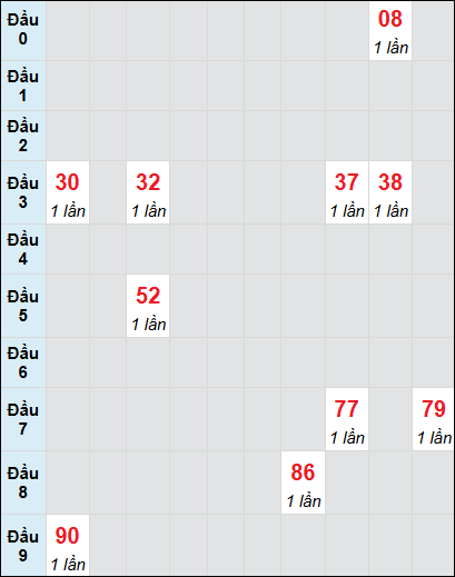 Bạch thủ rơi 3 ngày lô XSDL 13/7/2025 Bạch thủ rơi 3 ngày lô XSDL 13/7/2025