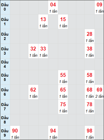 Bạch thủ rơi 3 ngày lô XSKG 13/7/2025 Bạch thủ rơi 3 ngày lô XSKG 13/7/2025