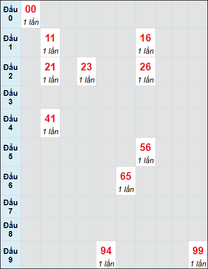 Bạch thủ rơi 3 ngày lô XSTG 13/7/2025 Bạch thủ rơi 3 ngày lô XSTG 13/7/2025
