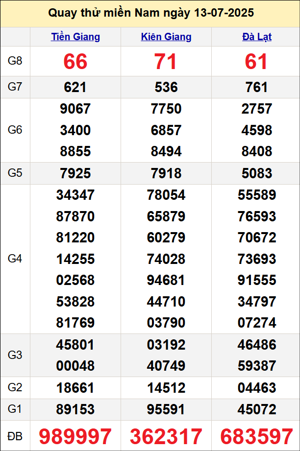 Quay thử miền Nam ngày 13/7/2025 Quay thử miền Nam ngày 13/7/2025