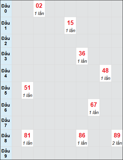 Bạch thủ rơi 3 ngày lô XS Thừa Thiên Huế 13/7/2025 Bạch thủ rơi 3 ngày lô XS Thừa Thiên Huế 13/7/2025