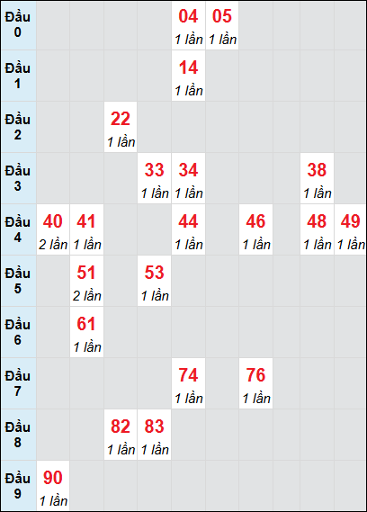 Bạch thủ rơi 3 ngày lô XSKH 13/7/2025 Bạch thủ rơi 3 ngày lô XSKH 13/7/2025