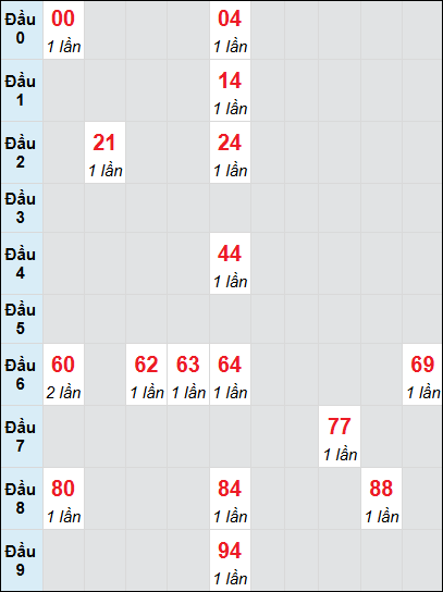 Bạch thủ rơi 3 ngày lô XS Kon Tum 13/7/2025 Bạch thủ rơi 3 ngày lô XS Kon Tum 13/7/2025