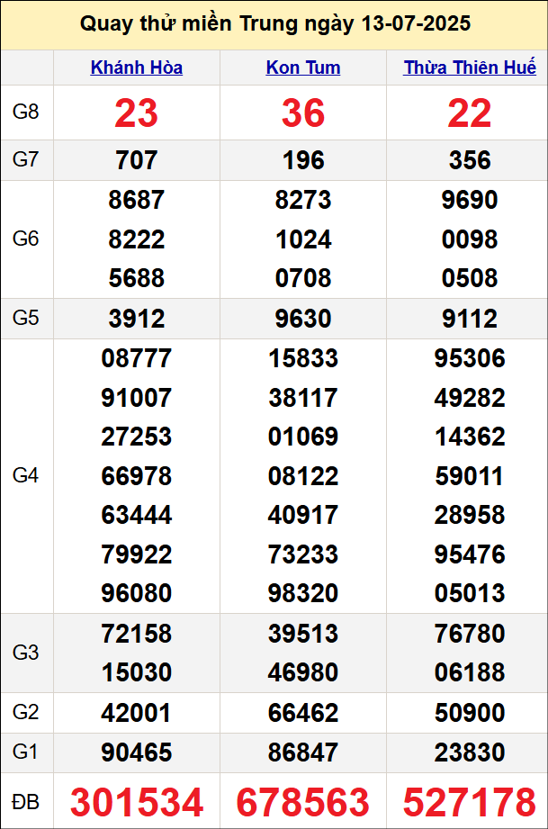 Quay thử kết quả miền Trung ngày 13/7/2025 Quay thử kết quả miền Trung ngày 13/7/2025