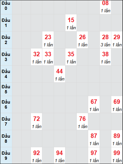 Bạch thủ rơi 3 ngày lô XSDNG 12/7/2025 Bạch thủ rơi 3 ngày lô XSDNG 12/7/2025