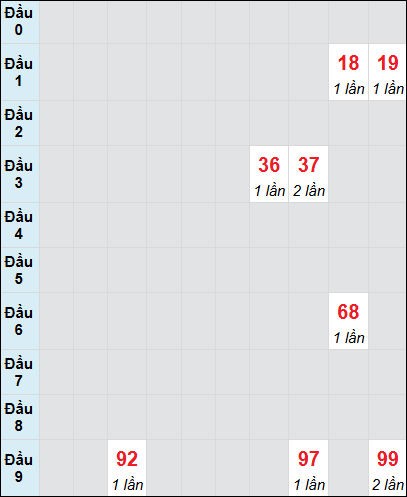 Bạch thủ rơi 3 ngày lô XSDNO 12/7/2025 Bạch thủ rơi 3 ngày lô XSDNO 12/7/2025