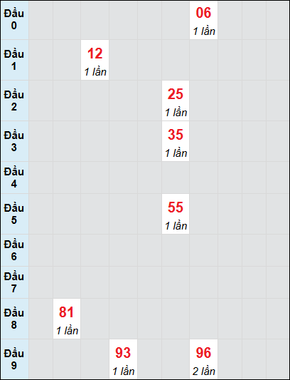 Bạch thủ rơi 3 ngày lô XSQNG 12/7/2025 Bạch thủ rơi 3 ngày lô XSQNG 12/7/2025