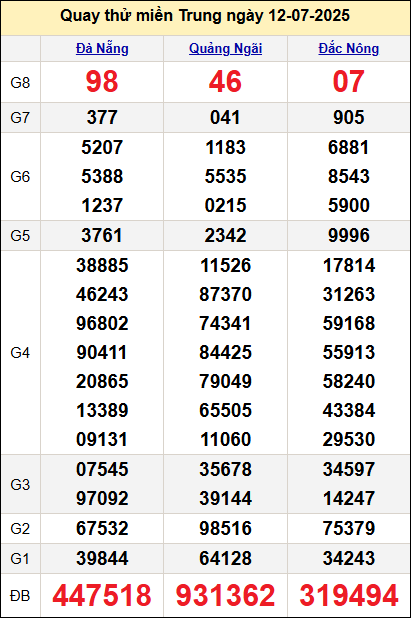 Quay thử miền Trung ngày 12/7 hôm nay Quay thử miền Trung ngày 12/7 hôm nay