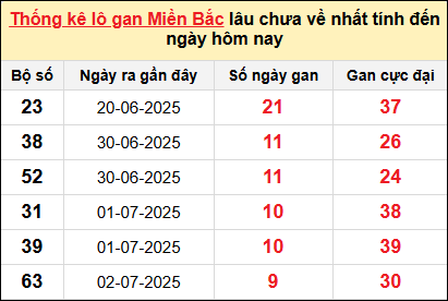Bảng lô gan miền Bắc lâu chưa về tính đến 29/5/2025