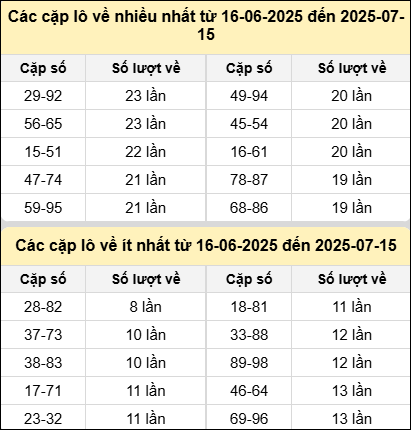 Bảng tần suất cặp lô tô MB hôm nay Bảng tần suất cặp lô tô MB hôm nay