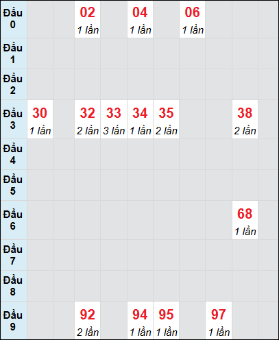 Bạch thủ rơi 3 ngày lô XSCM 14/7/2025 Bạch thủ rơi 3 ngày lô XSCM 14/7/2025