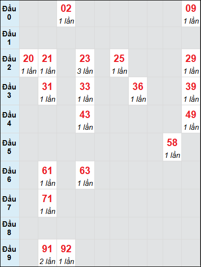 Bạch thủ rơi 3 ngày lô XSDT 14/7/2025 Bạch thủ rơi 3 ngày lô XSDT 14/7/2025