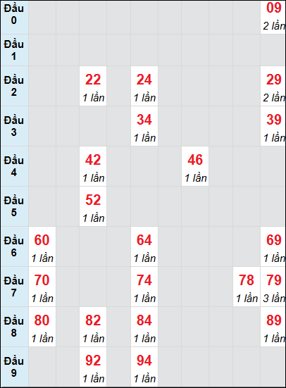 Bạch thủ rơi 3 ngày lô XSTP 14/7/2025 Bạch thủ rơi 3 ngày lô XSTP 14/7/2025