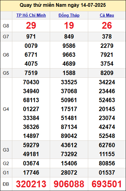 Quay thử kết quả miền Nam ngày 14/7/2025 Quay thử kết quả miền Nam ngày 14/7/2025