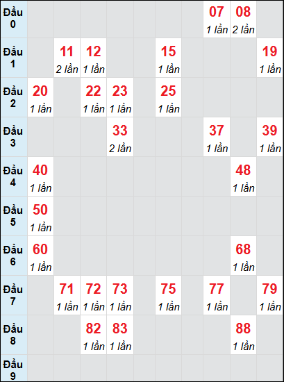 Bạch thủ rơi 3 ngày lô XSQNM 15/7/2025 Bạch thủ rơi 3 ngày lô XSQNM 15/7/2025