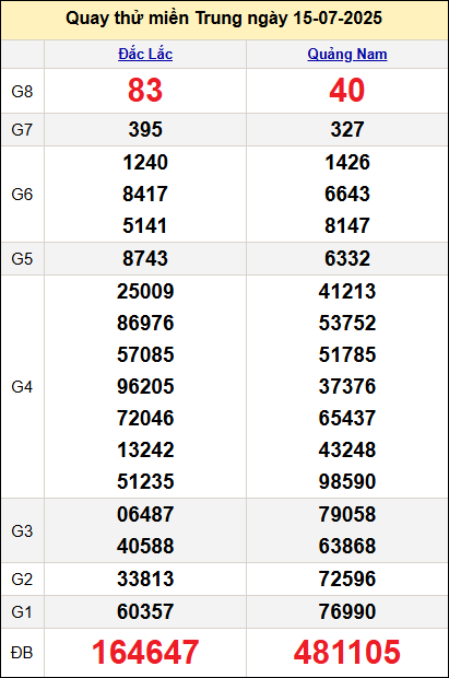 Quay thử kết quả miền Trung ngày 15/7