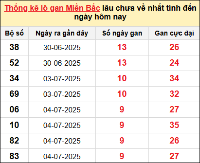 Bảng lô gan miền Bắc lâu chưa về tính đến 14/7/2025 Bảng lô gan miền Bắc lâu chưa về tính đến 14/7/2025