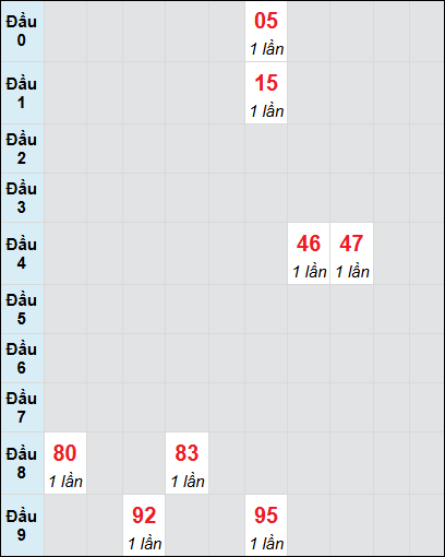 Bạch thủ rơi 3 ngày lô XSBL 15/7/2025 Bạch thủ rơi 3 ngày lô XSBL 15/7/2025