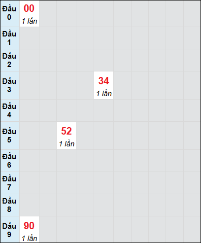 Bạch thủ rơi 3 ngày lô XSBT 15/7/2025 Bạch thủ rơi 3 ngày lô XSBT 15/7/2025