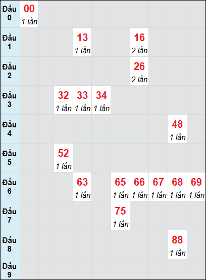 Bạch thủ rơi 3 ngày lô XSVT 15/7/2025 Bạch thủ rơi 3 ngày lô XSVT 15/7/2025